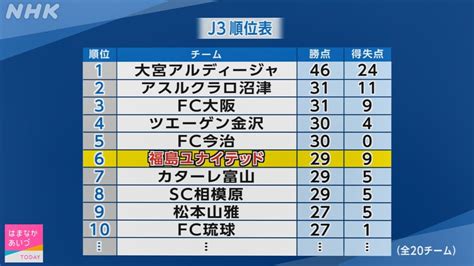j3 carta|【福島ユナイテッド】後半戦スタート！寺田周平監督に聞く！.